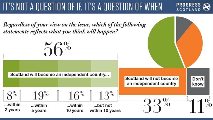 Angus Robertson: Polling on independence shows it's not a question of if, it's a question of when