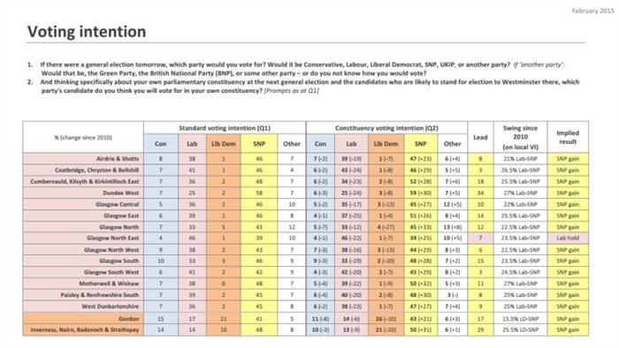 Labour face big losses in Scotland - Ashcroft poll