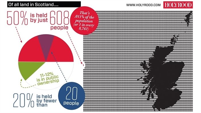 Land reform and inequality: What does the debate tell us about Scotland?
