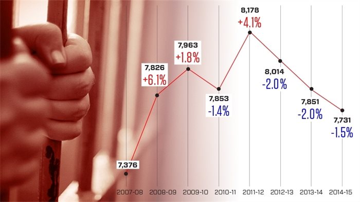 Scotland's prison population at seven-year low