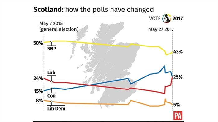 Opinion polls don't just reflect but can shape a campaign
