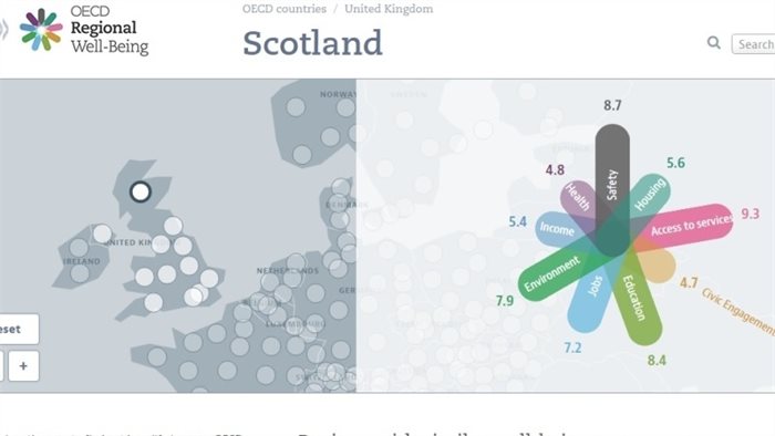 Scottish wellbeing levels compared