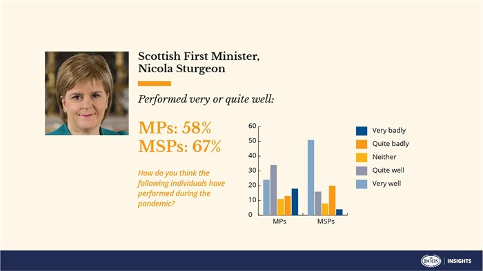 Majority of MSPs and MPs think Nicola Sturgeon is handling the coronavirus crisis well