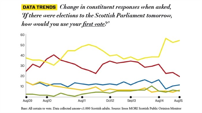 Polling analysis: Nothing looks like halting the SNP bandwagon