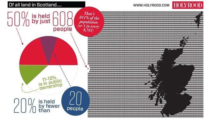 Scottish Government rejects measure aimed at strengthening land reform