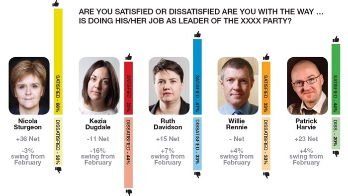 Kezia Dugdale’s approval rating drops as Scottish Labour looks set to lose second place to Scottish Conservatives