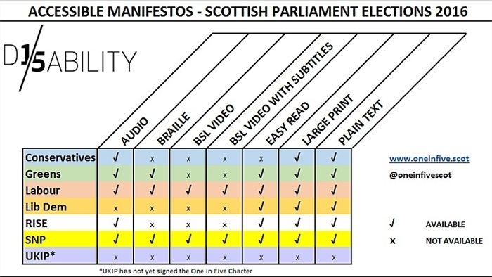 SNP and Labour have widest range of accessible manifestos for people with disabilities