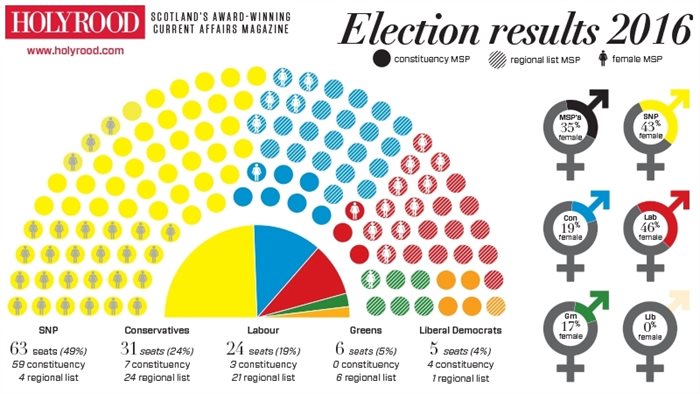 Scottish Parliament election 2016 result