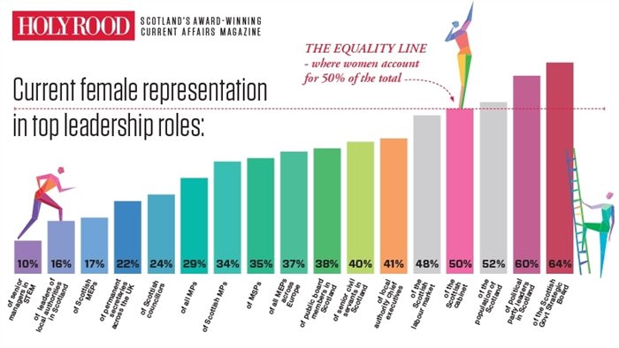 Women and equality in Scotland: still room for improvement