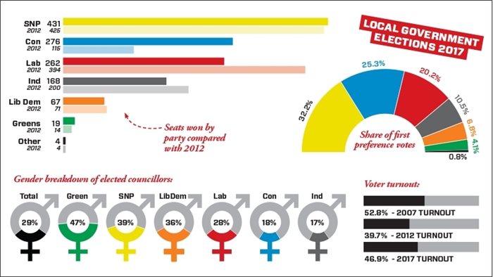 All change: Scottish local government has undergone major changes