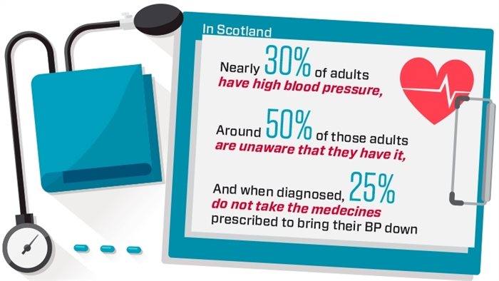 Blood pressure - a silent killer