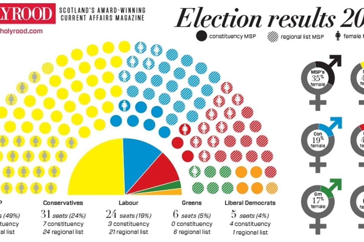 Scottish Parliament election 2016 result