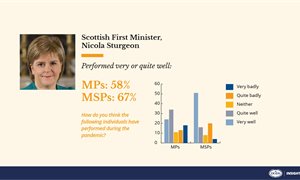 Majority of MSPs and MPs think Nicola Sturgeon is handling the coronavirus crisis well