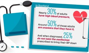 Blood pressure - a silent killer